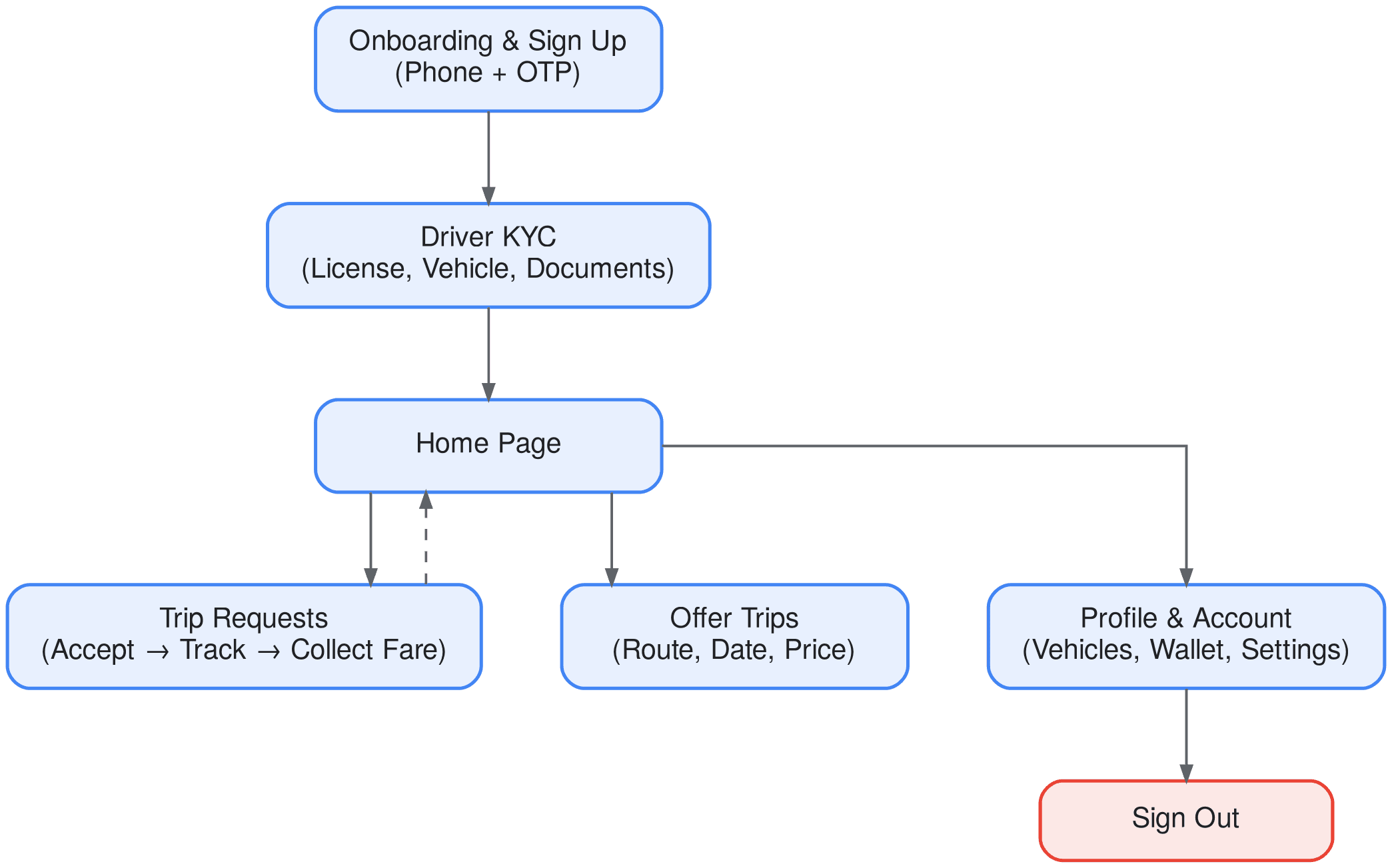 Driver app user flow chart — onboarding, KYC, home, trip requests, offered trips and account