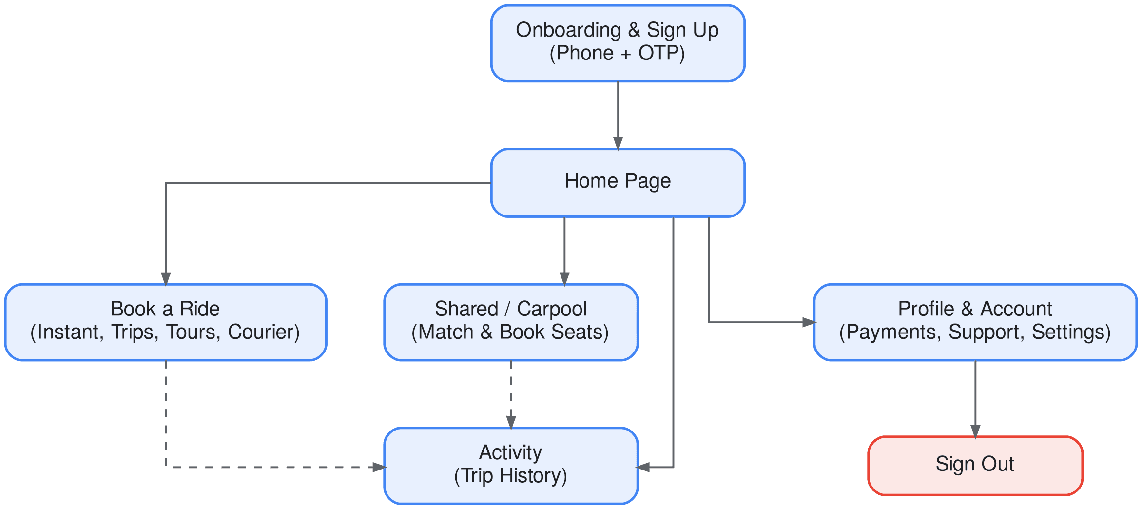 Rider app user flow chart — onboarding, home, booking, carpool, activity and account