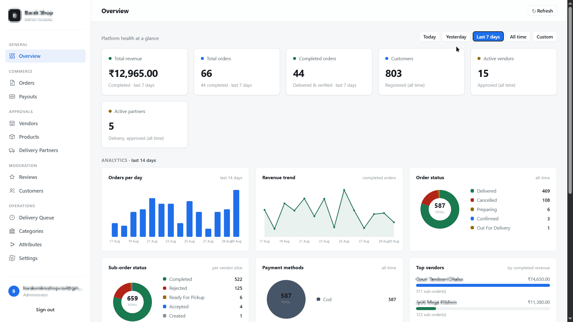 Admin Overview & Platform Analytics